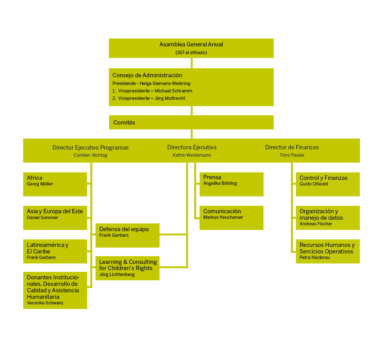 Organigrama de Kindernothilfe de enero de 2026